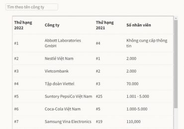 Top 100 nơi làm việc tốt nhất tại Việt Nam 2022