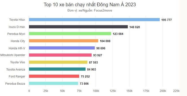 Những mẫu ô tô bán chạy nhất Đông Nam Á 2023